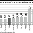 Coraz gorzej z innowacyjnością