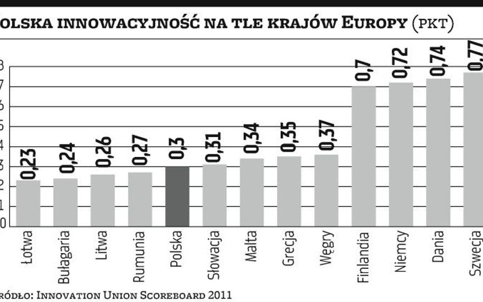 Coraz gorzej z innowacyjnością
