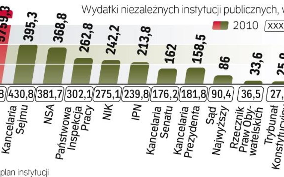 Budżety świętych krów zostaną ostro ścięte