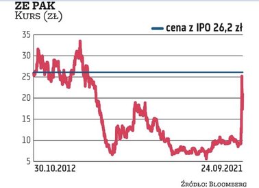 ZE PAK to trzecia i ostatnia już spółka spośród analizowanych przez nas prywatyzacji, która przynios