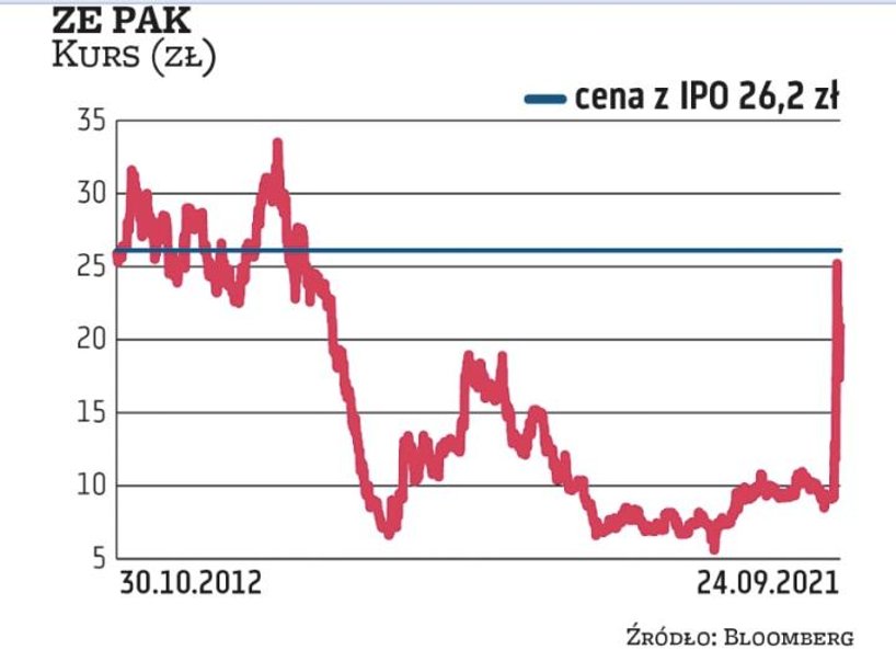 ZE PAK to trzecia i ostatnia już spółka spośród analizowanych przez nas prywatyzacji, która przynios