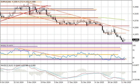 Wykres dzienny EURPLN