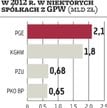 KGHM wypłaci połowę zysku