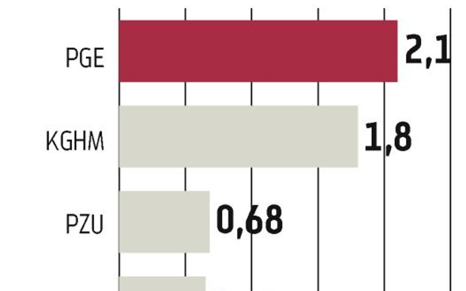 KGHM wypłaci połowę zysku