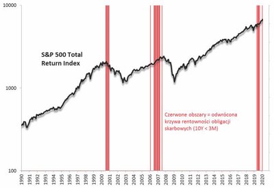 Odwrócona krzywa rentowności obligacji wysyła sygnały ostrzegawcze