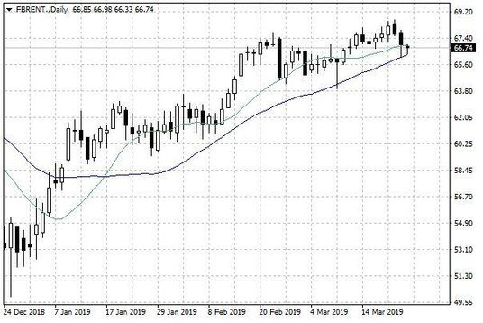 Notowania ropy naftowej Brent – dane dzienne