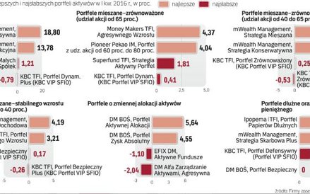 Kto w tym roku zarobił, kto stracił