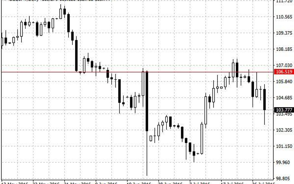 Notowania USD/JPY – dane dzienne