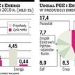 PGE daje 7,53 mld zł za 84,2 proc. Energi