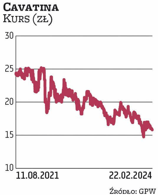 Cavatina holding zadebiutowała na GPW w lipcu 2021 r., sprzedając walory po 25 zł. Łączna wartość of
