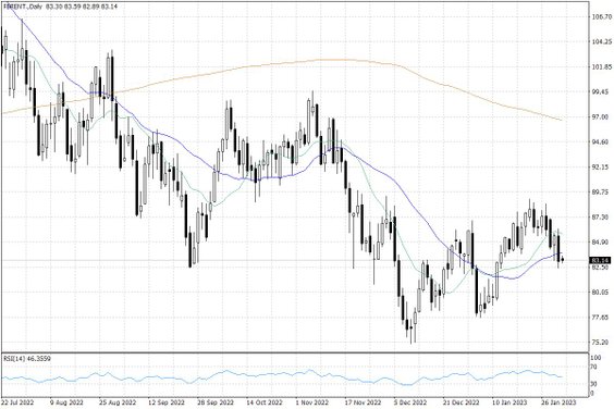 Notowania ropy naftowej Brent – dane dzienne