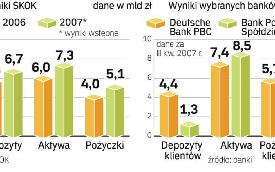 PO chce, aby spółdzielcze kasy znalazły się pod kontrolą Komisji Nadzoru Finansowego