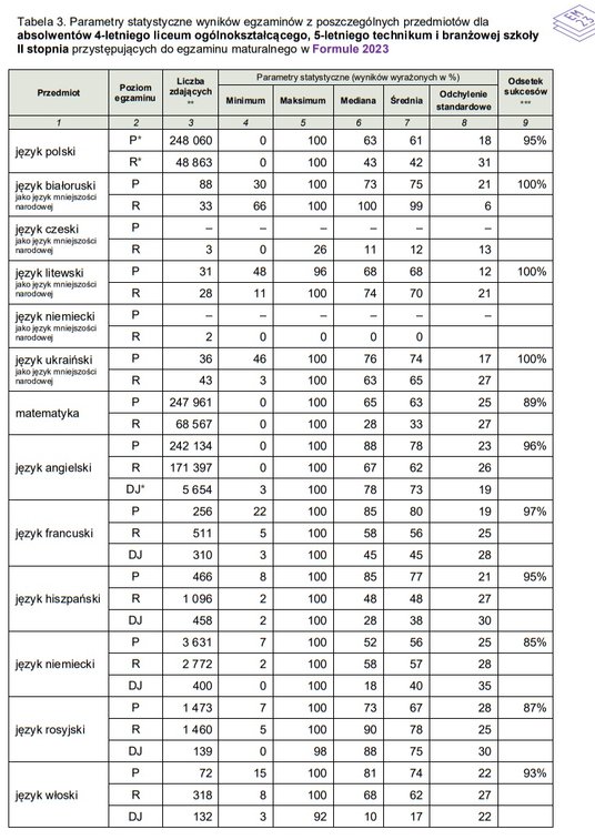 Parametry statystyczne wyników egzaminów z poszczególnych przedmiotów dla absolwentów 4-letniego lic