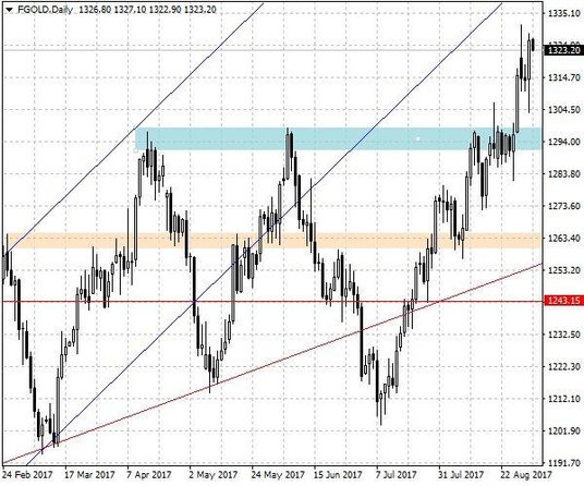 Notowania złota – dane dzienne