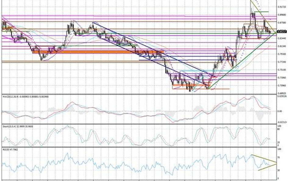 Wykres tygodniowy EUR/GBP