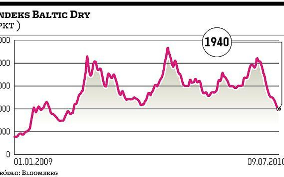 Ceny frachtu zwiastują pogorszenie koniunktury?