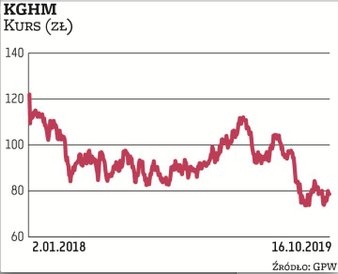 Akcje KGHM w środę taniały, pogłębiając tym samym trwające już od wiosny tego roku wyraźne spadki. O