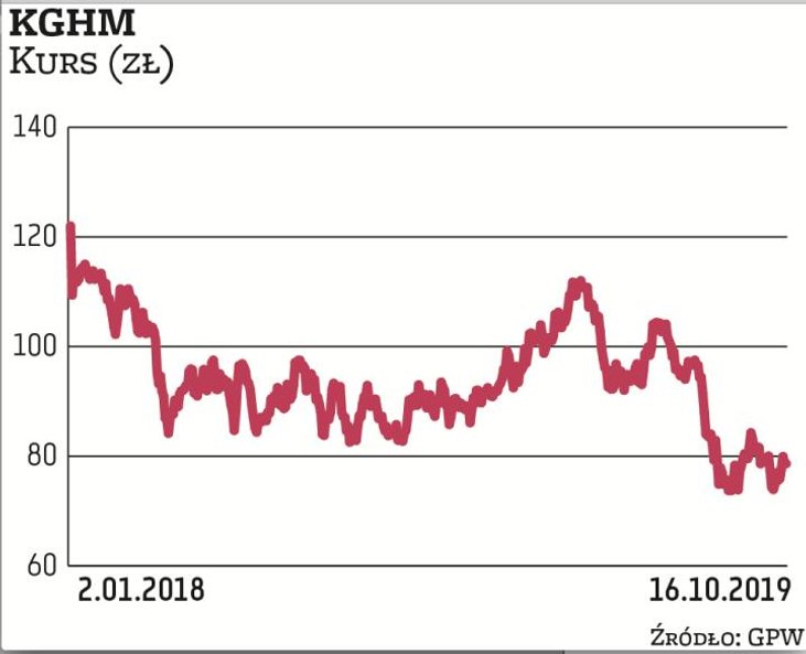 Akcje KGHM w środę taniały, pogłębiając tym samym trwające już od wiosny tego roku wyraźne spadki. O