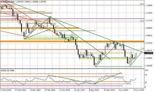 Wykres dzienny EURUSD