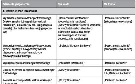 Operacje związane z wystawieniem i realizacją weksli