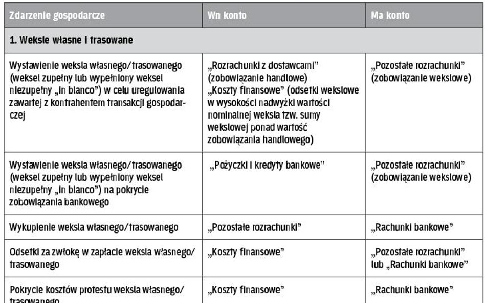 Operacje związane z wystawieniem i realizacją weksli