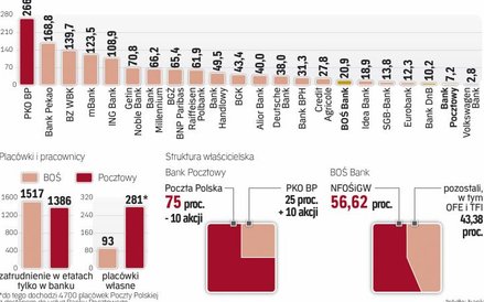 Pocztowy i BOŚ to niewielkie banki. Za małe, by dalej działać samodzielnie