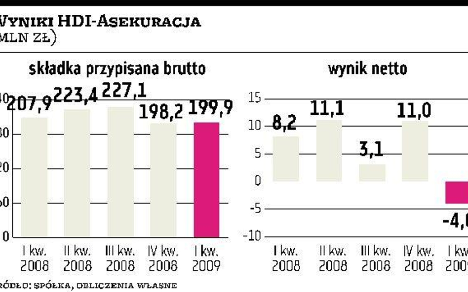 Zaskakująco słabe wyniki zakładu HDI-Asekuracja