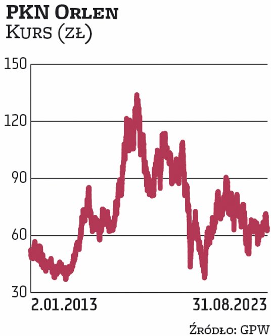 PKN ORLEN jest największą krajową spółką notowaną na warszawskiej giełdzie. Kapitalizacja koncernu s