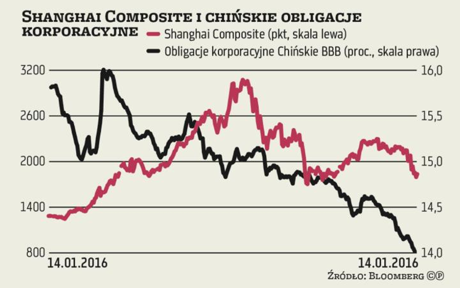 Wykres tygodnia: Bańka na chińskich obligacjach?