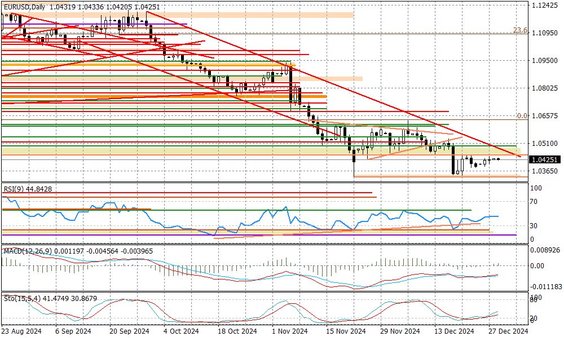 Wykres dzienny EURUSD