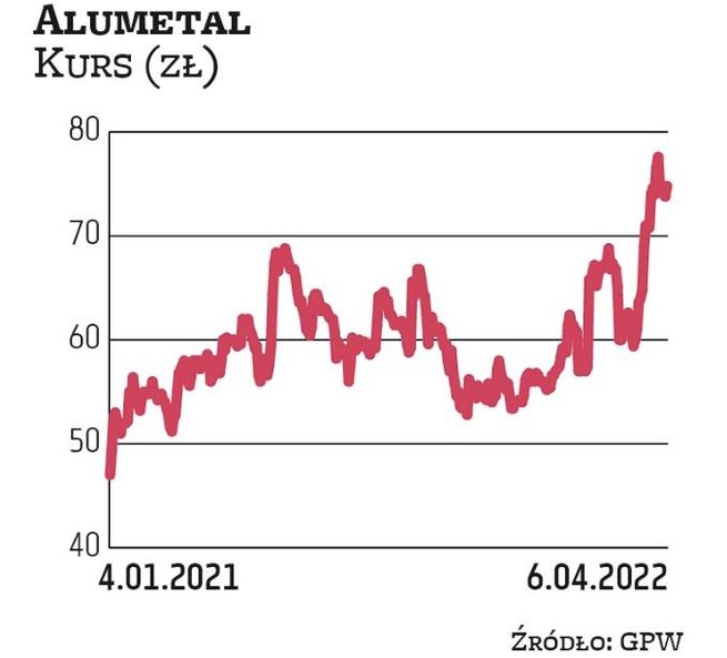 Alumetal patrzy z optymizmem na ten rok. Został wytypowany do portfela na II kwartał przez Millenniu