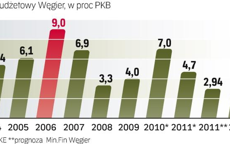 Wraz z wchłonięciem do finansów państwa składek z OFE rząd Victora Orbana obniża podatki. Niższe sta