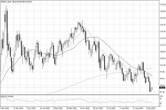 Notowania ropy naftowej Brent – dane dzienne
