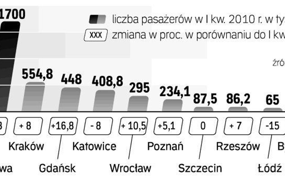 W I kwartale liczba podróżnych wzrosła o 4,8 proc. w porównaniu z I kwartałem 2009 r. Rynek rośnie p