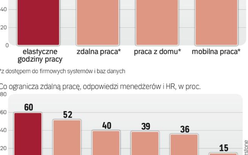 Polityka HR ma spory wpływ na telepracę