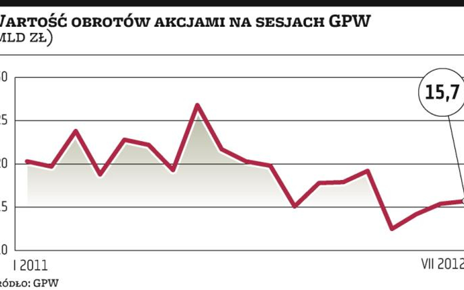 Apatia inwestorów uderza w brokerów