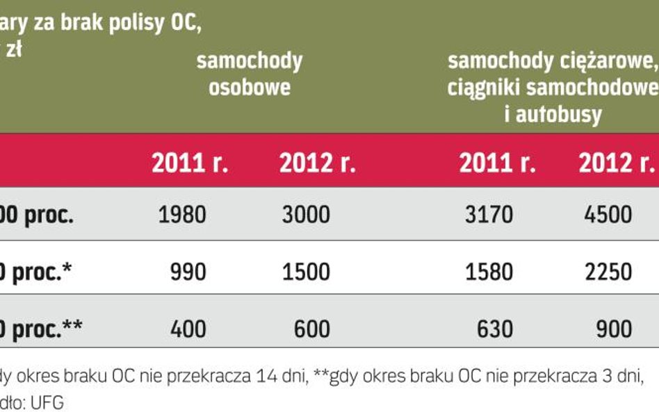 Jazda bez oc coraz droższa