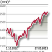 USA: Trudne zmagania S&P 500 z historią
