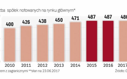 Komisja nadzoruje ponad czterysta spółek z GPW