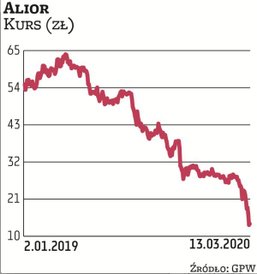 Zakupy akcji przeprowadzili niemal wszyscy członkowie zarządu Aliora, najbardziej przecenionego w ty