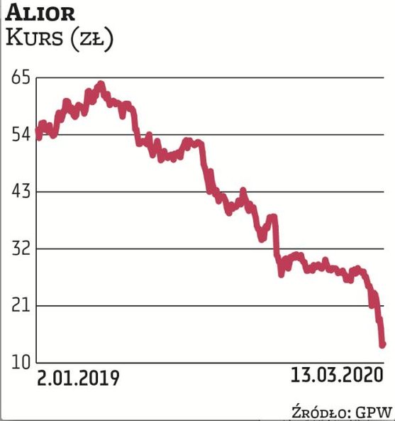 Zakupy akcji przeprowadzili niemal wszyscy członkowie zarządu Aliora, najbardziej przecenionego w ty