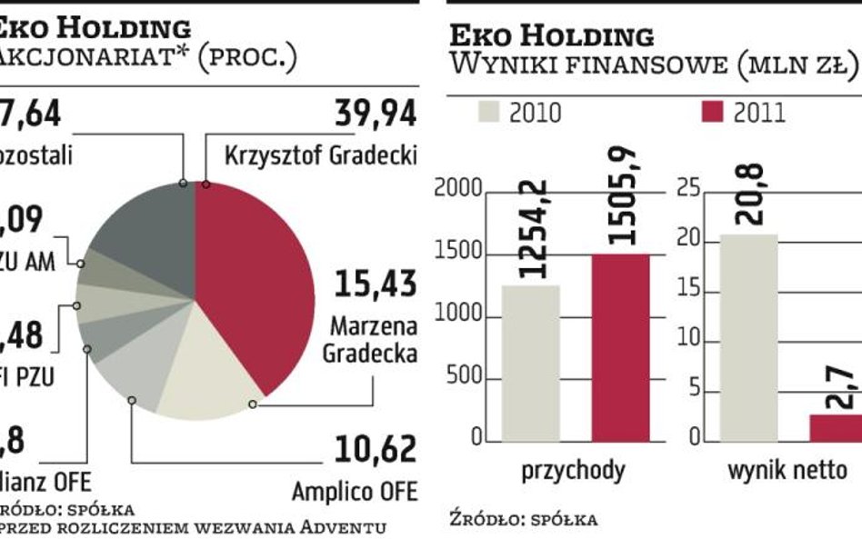 Walka o Eko Holding elektryzuje rynek