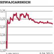 Szwajcaria: Frank przebił barierę