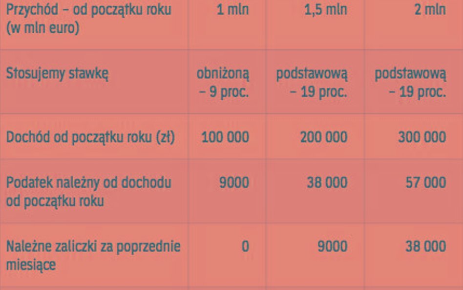W związku z wpłatą zaliczki za drugi miesiąc w wyższej kwocie, nie powstanie oczywiście obowiązek pł