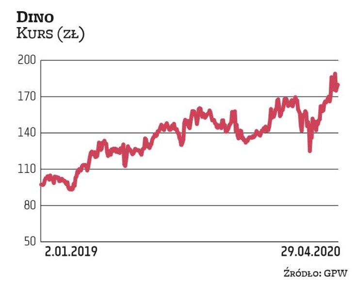 W ostatnich kilkunastu miesiącach kurs Dino porusza się w mocnym trendzie wzrostowym, przebijając ko