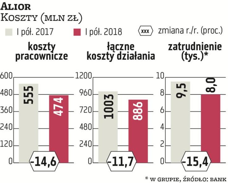 Alior, ósmy co do wielkości bank w Polsce, to specyficzny przypadek. Jego koszty pracownicze w I pół