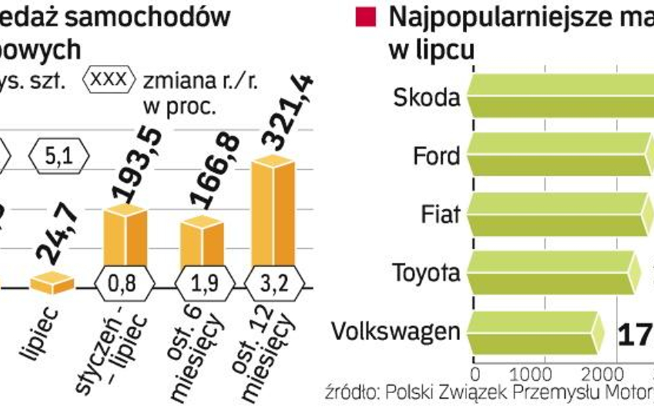 Sprzedaż aut osobowych będzie się zwiększać. Najlepiej sprzedają się modele z niższej i średniej pół