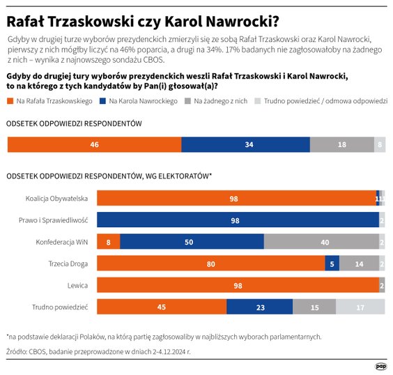 Badanie poparcia w II turze wyborów prezydenckich, CBOS 2-4 grudnia 2024