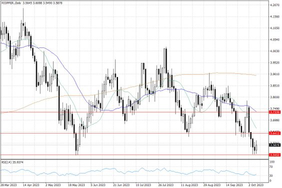 Notowania miedzi w USA – dane dzienne