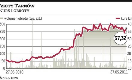 Azoty Tarnów: Kapitał może wzrosnąć nawet o trzy czwarte